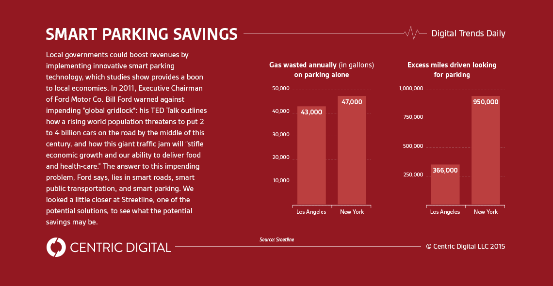 Streetline's Smart Parking System Could Help Local Governments Boost Economy