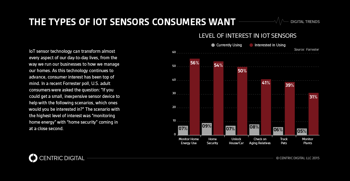 Smart World Here We Come: Internet of Things Sensors are Ushering in a New Era
