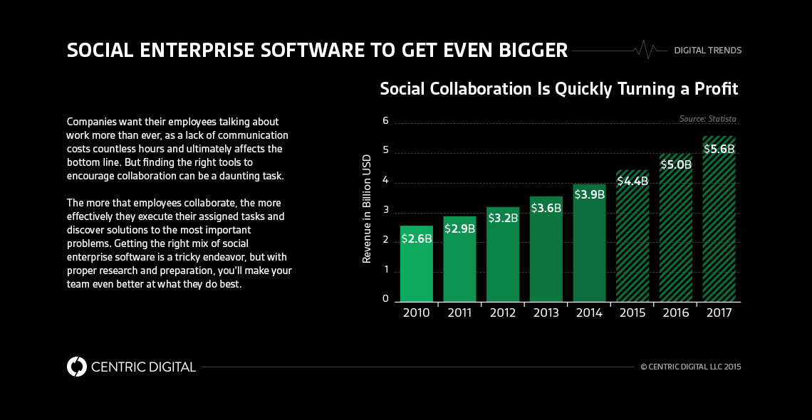 Why You Should Use Social Collaboration to Get Work Done