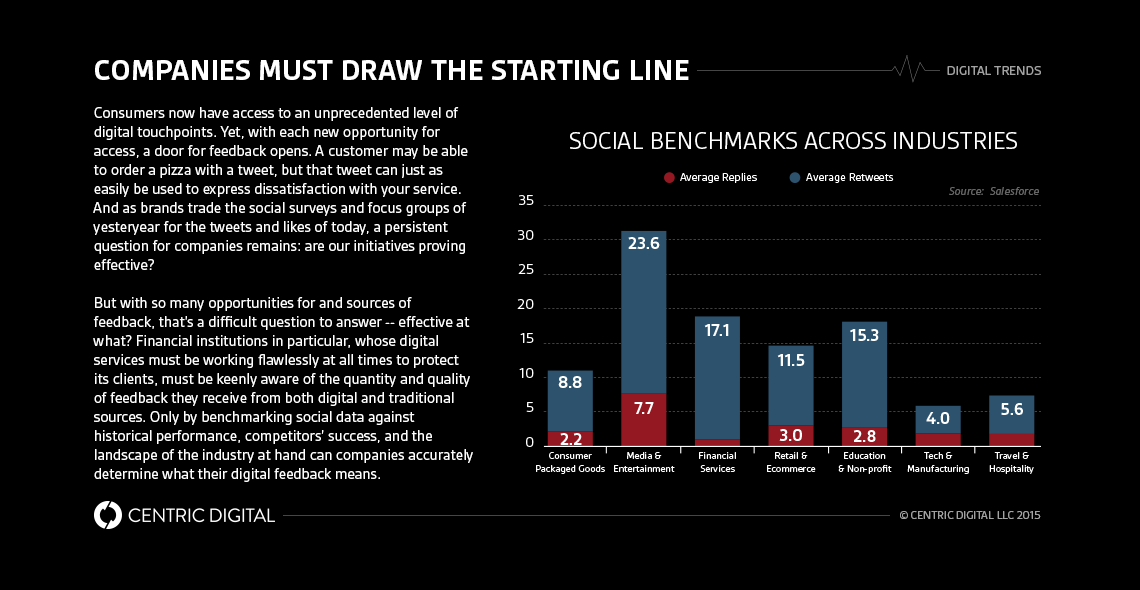 Social Media and Big Data Analytics: Benchmarking For Success