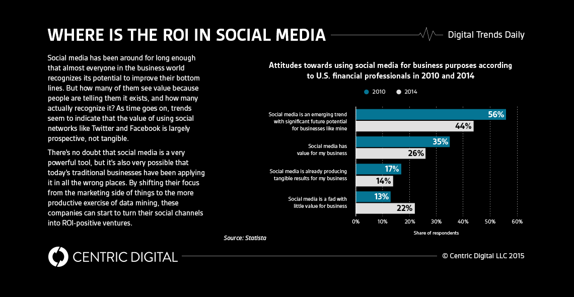 Traditional Businesses May Get More Social Media ROI from Data Mining than Marketing