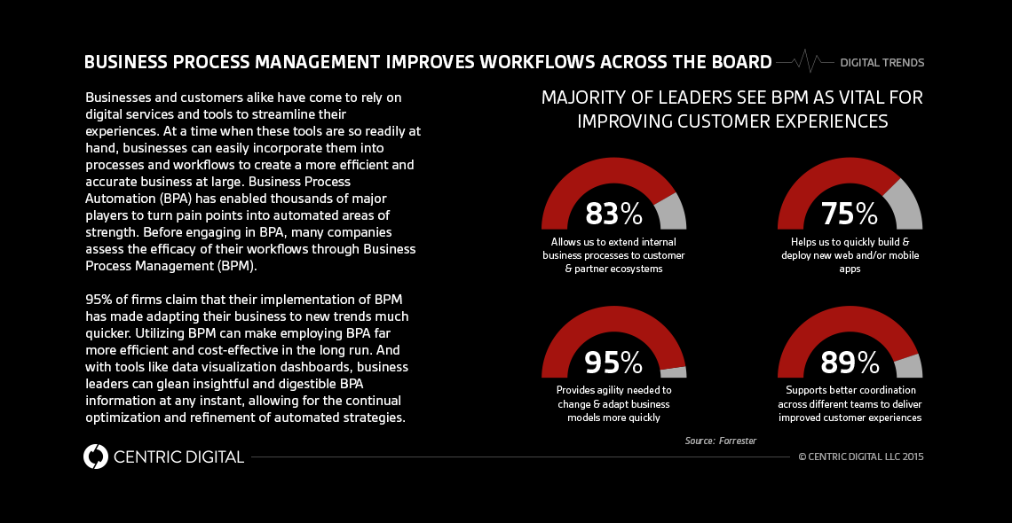 How Business Process Automation Can Streamline Operations and Improve the Bottom Line