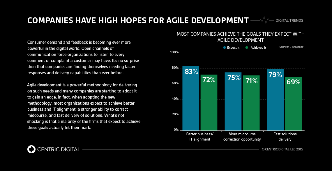 How To Apply Agile Transformation to the Digital Experience Design Process