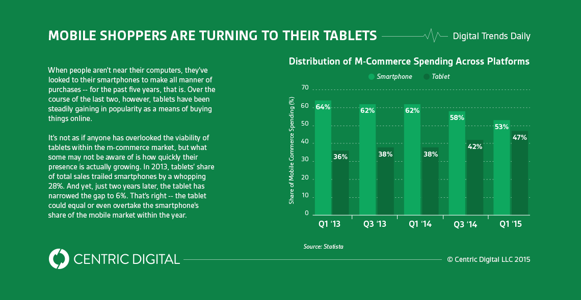Tablets Gaining On Smartphones in M-Commerce Market