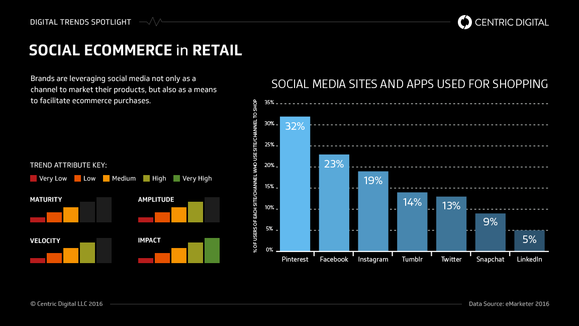The Evolving Social E-commerce Landscape