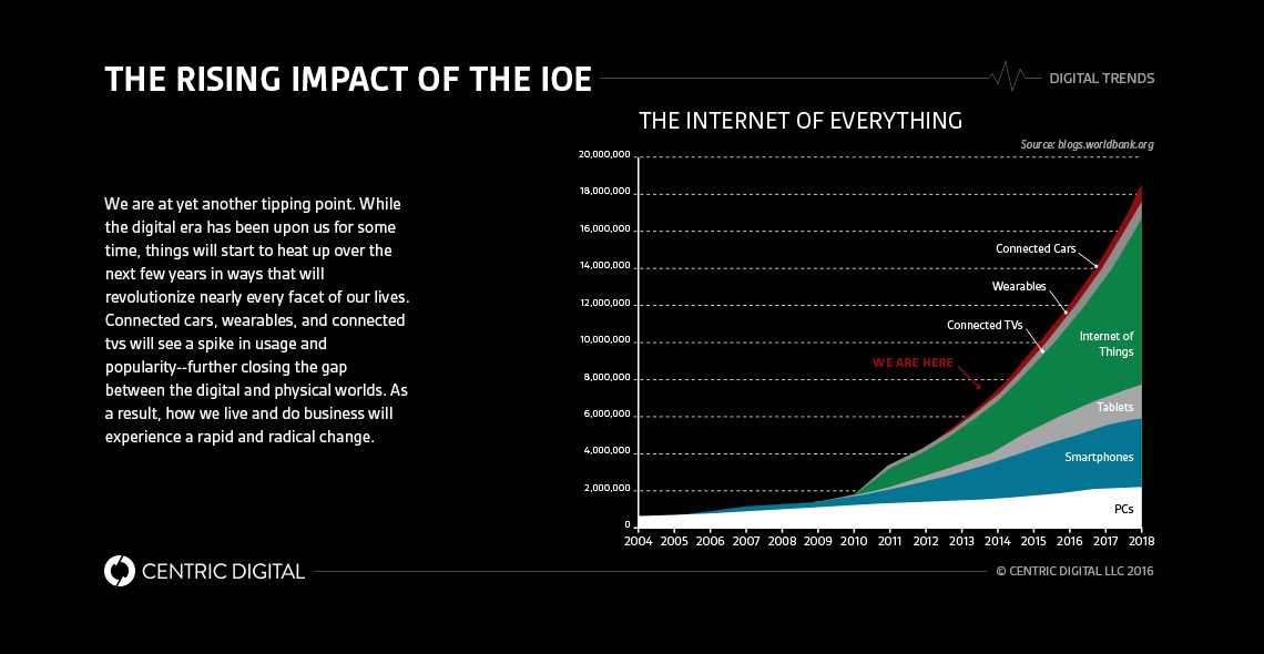 A Glimpse into the Future of IoE Wearables and Beyond