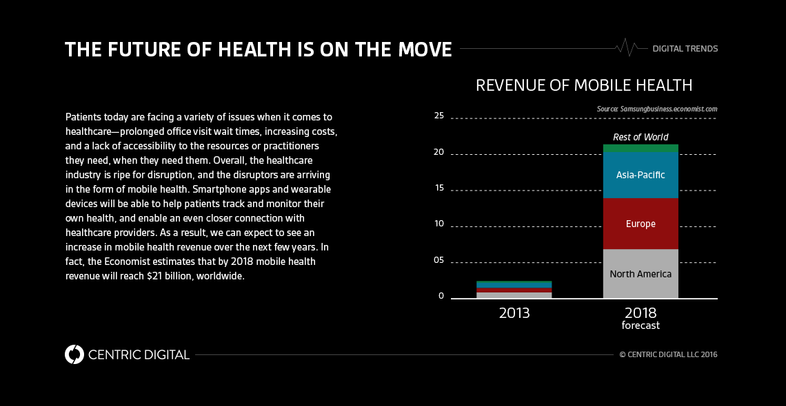 The Future of mHealth Wearables: Bringing Healthcare to a Device Near You