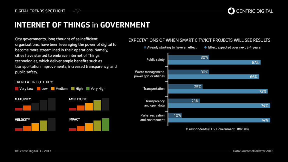 The Rise of Industrial IoT in Smart Cities