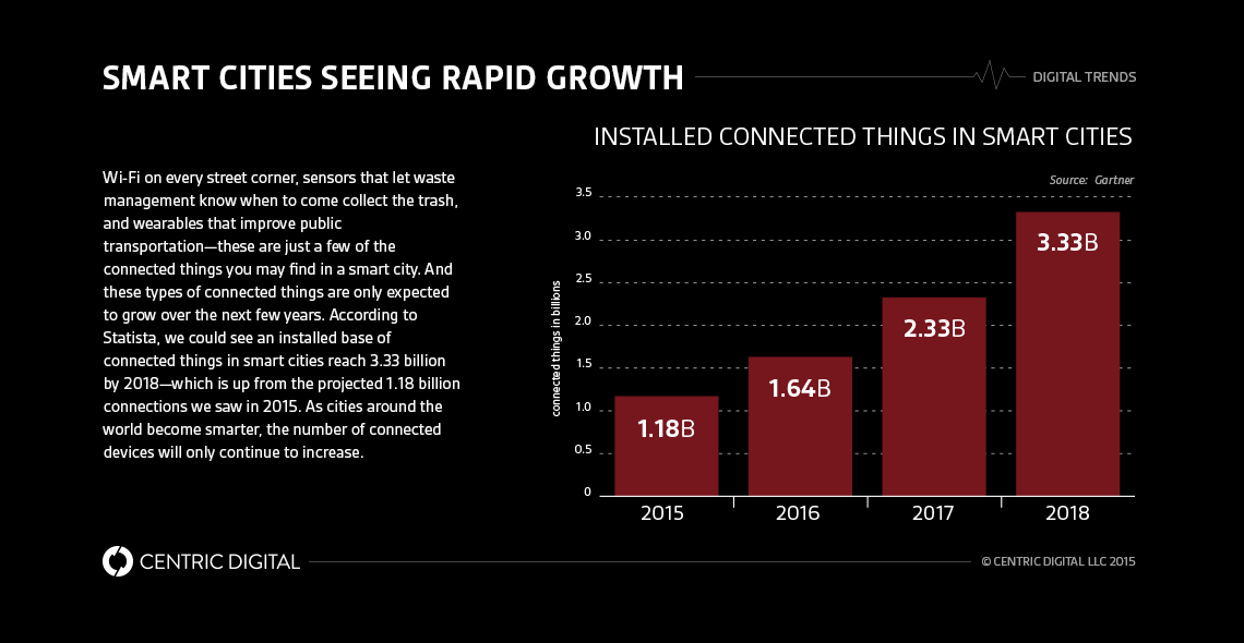 Getting Connected: The Rise of Smart Cities and The IoT