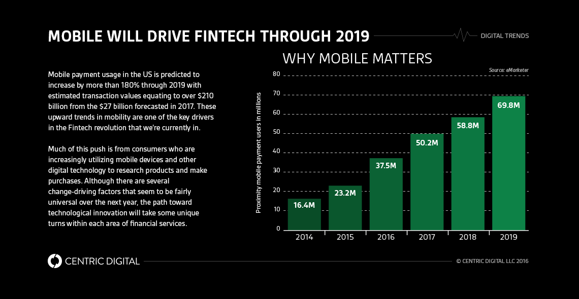 These fintech solutions will drive change through 2016