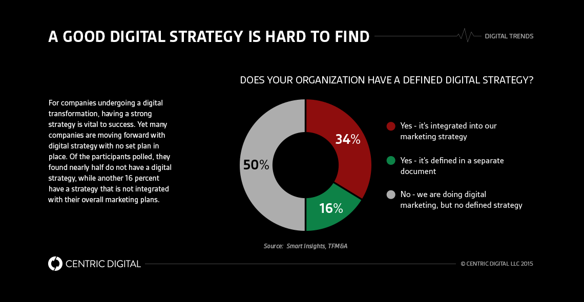 5 Things A Digital Strategy Consultant Should Include in Their Plan