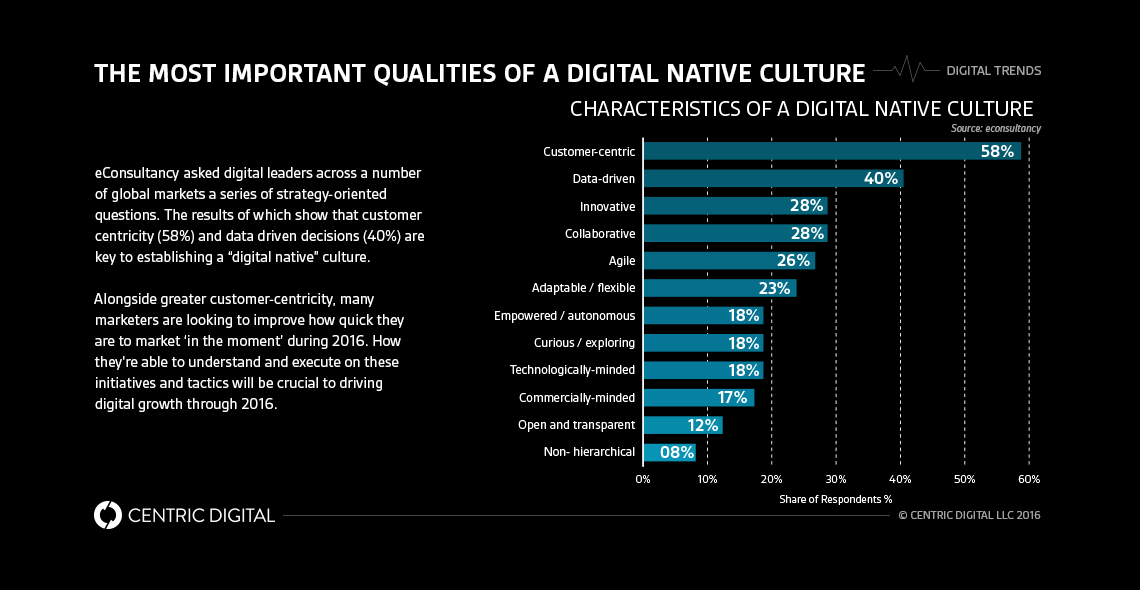 Top Trending Digital Strategy Tactics Every Company Must Know
