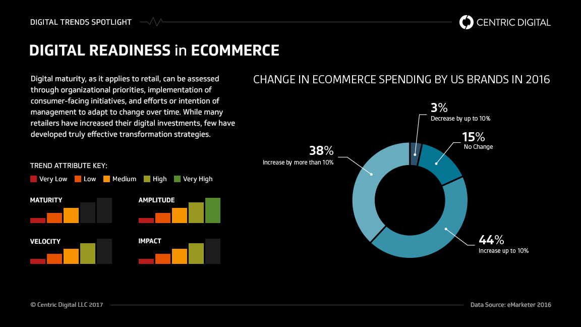 Understanding Digital Readiness in eCommerce