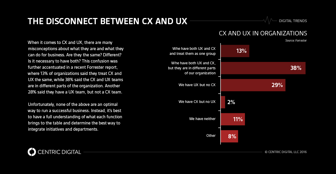 Understanding the differences between customer experience and user experience