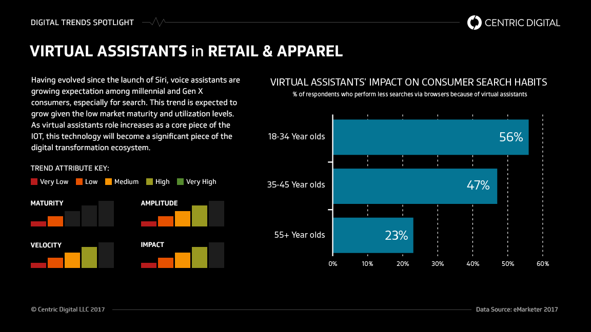 Virtual Assistants and Voice Recognition Is the New Mobile