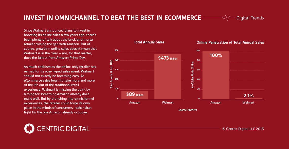 The Answer Walmart Should Have to Amazon Prime Day