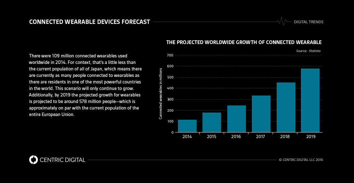 Wearable App connections will exceed 500 million in 3 years. Are you Ready?
