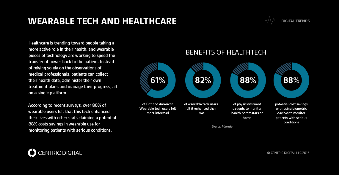 Wearable Health Technology Will Change What We Think About Medicine