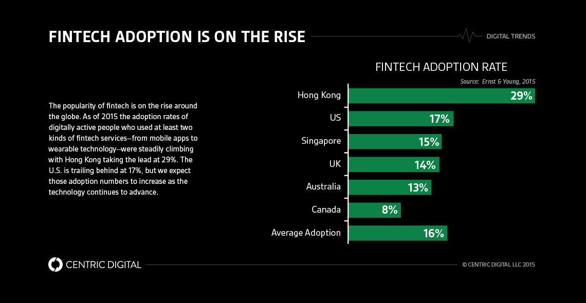 What You Need To Know About The Fintech Ecosystem