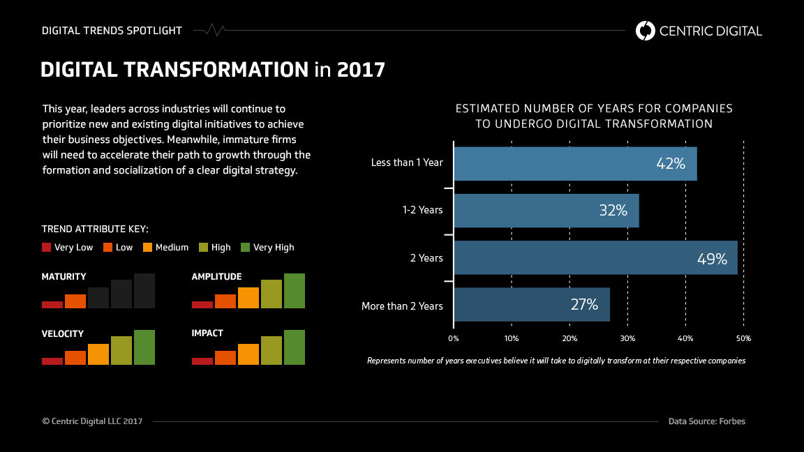 Where Digital Strategy Is Heading for 2017