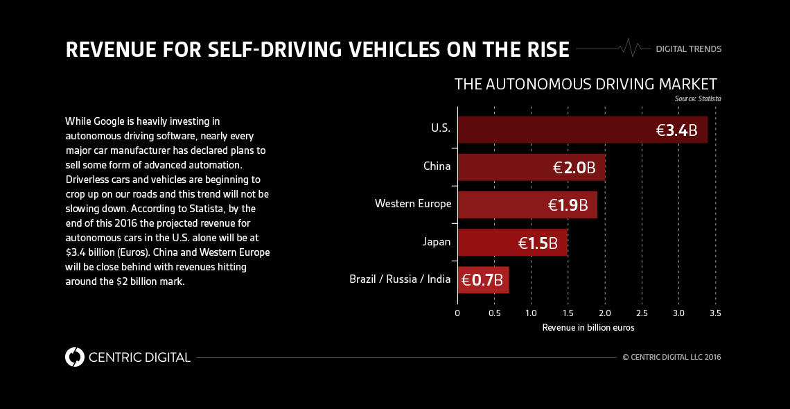 Which Industries Will Self-Driving Cars Disrupt?