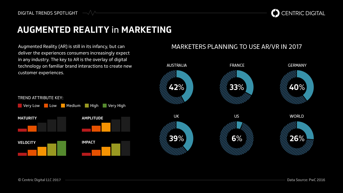 Why Augmented Reality Is So Important to Marketers
