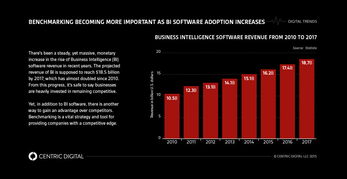 Why Benchmarking is Important to Digital Transformation