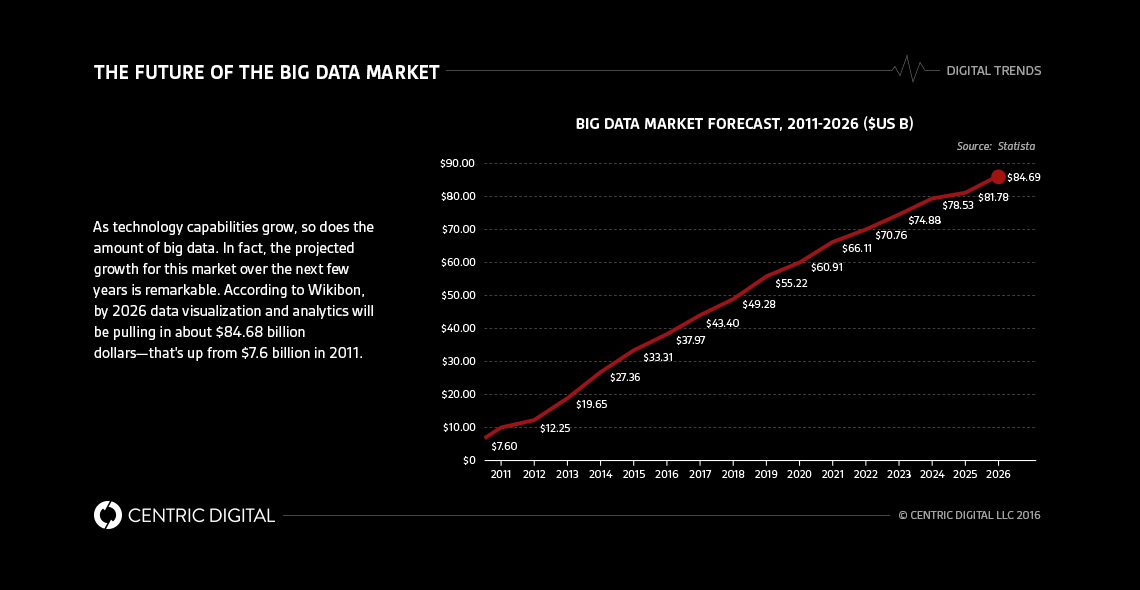 Why Businesses Need to Take Advantage of Big Data Technologies