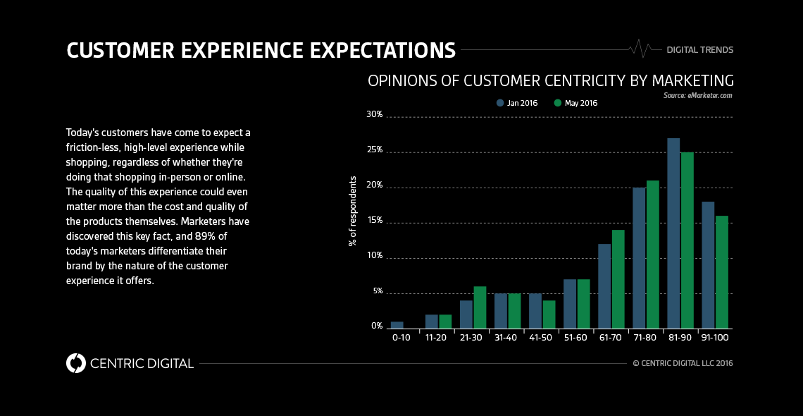 Why Customer Experience Consulting Is Essential to Your Business Success