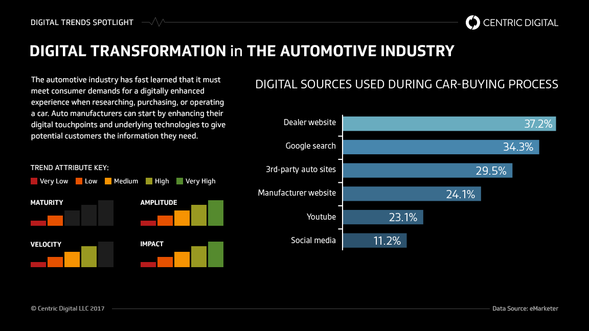Why Digital Transformation Should Be a Strategic Priority for the Automotive Industry