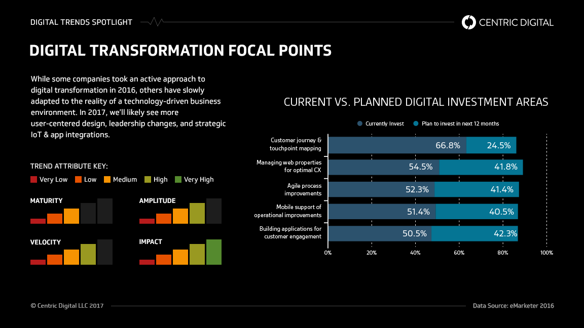 Why Digital Transformation Should Be a Strategic Priority in 2017