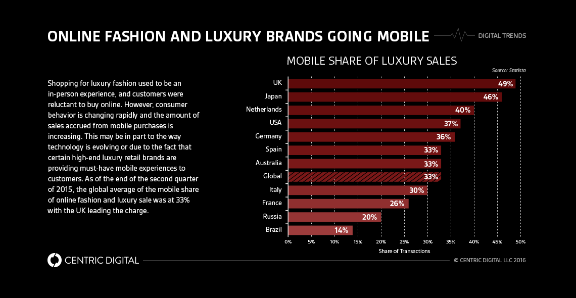 Why Gucci's Digital Strategy Is Working