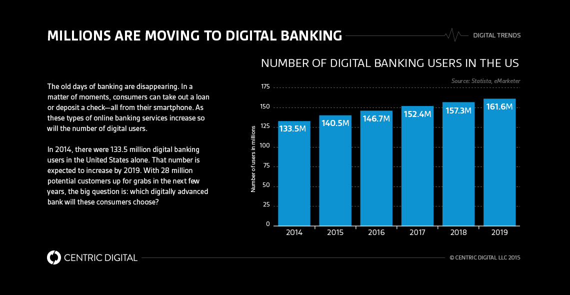Why Retail Digital Banking Transformation Makes Sense