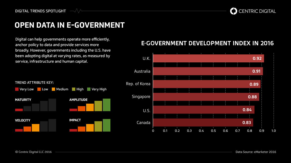 Why the U.S. Government Is Still Behind in Digital and What the New President Should Do About It
