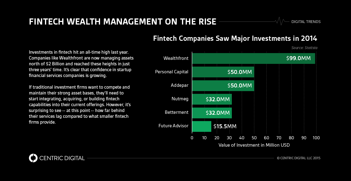 Why Traditional Investment Management Firms Need to Integrate Fintech Startup Capabilities
