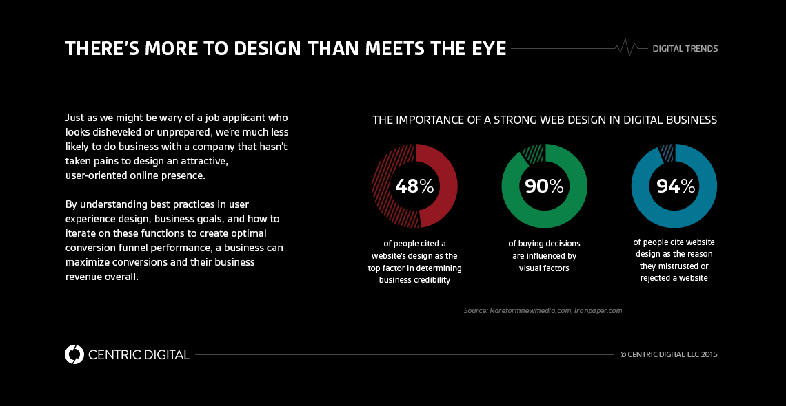 Why Your Website Redesign Needs a Digital Strategy