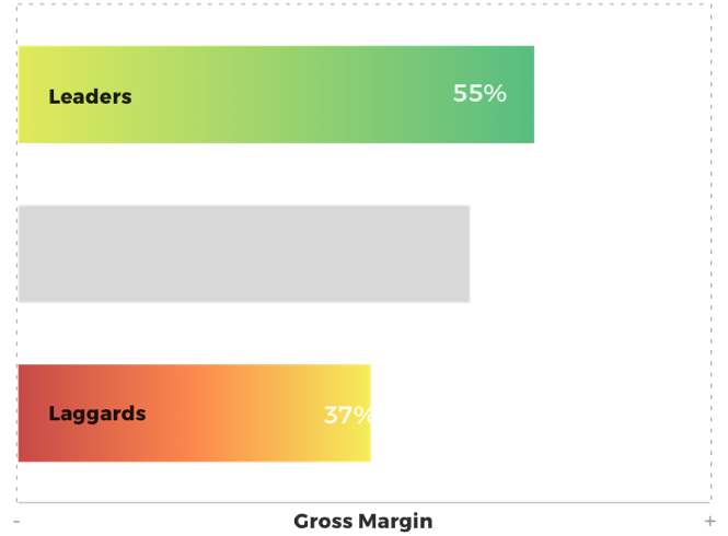 Financial Performance chart